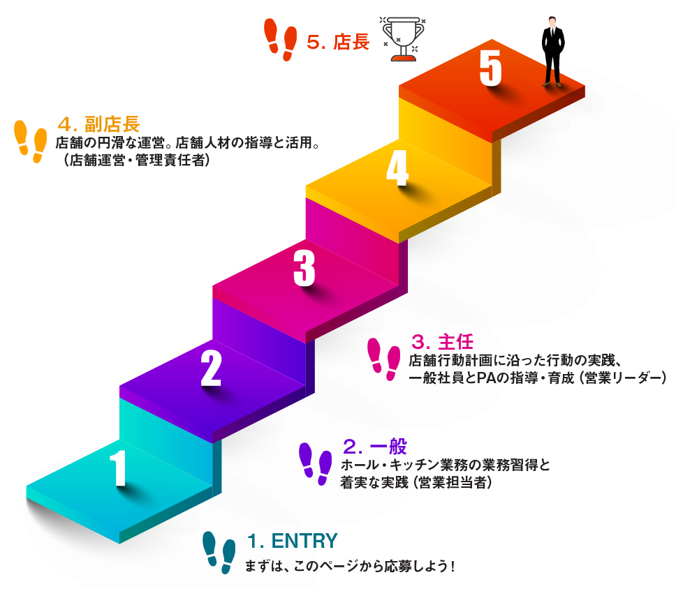 キャリアアップ